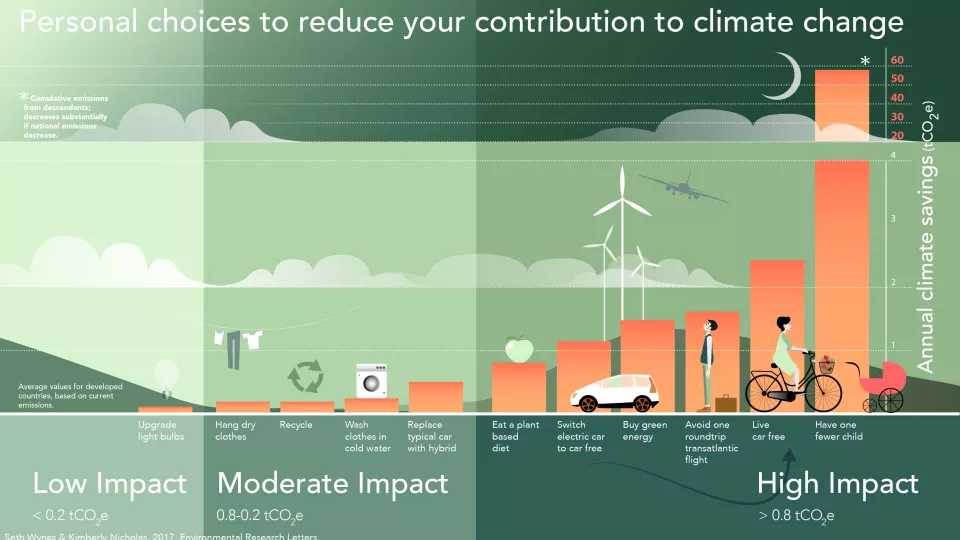 Infographic of personal choices and impact on climate change