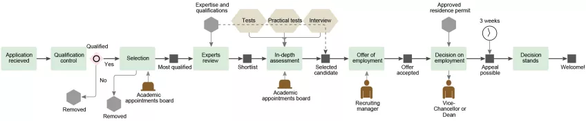 Recruitment process for research staff that teach. Schematic diagram.