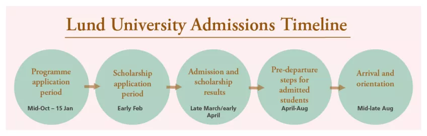 An illustration of the Lund University Admissions Timeline.
