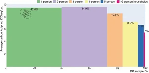 Chart with coloured blocks