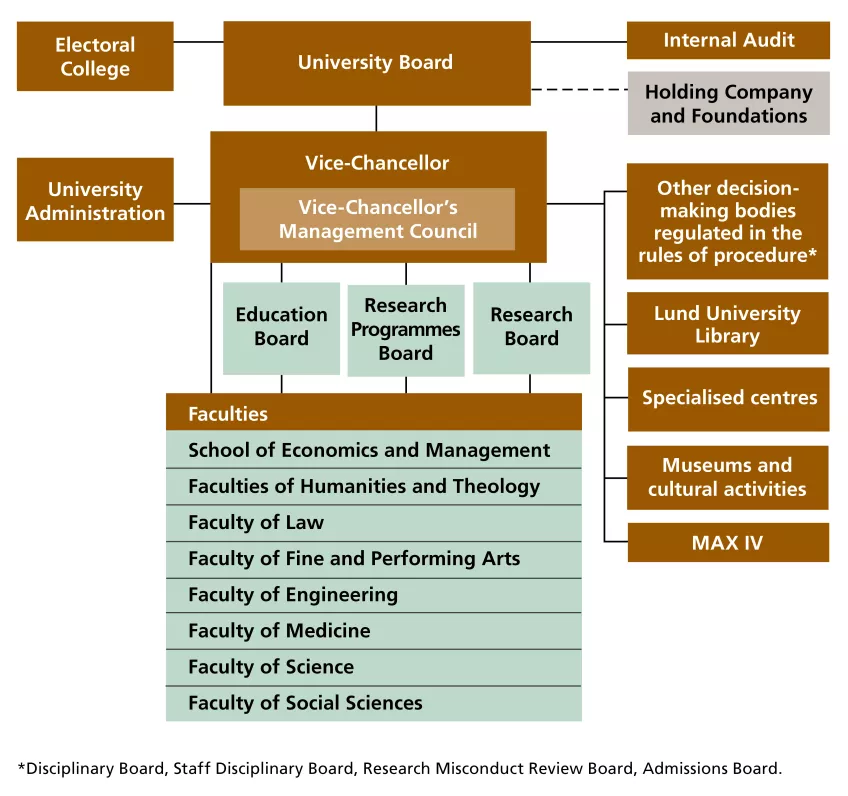 The Lund University organisational chart