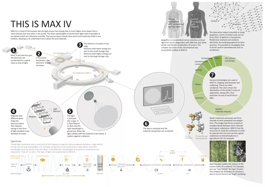 MAX IV infographic.